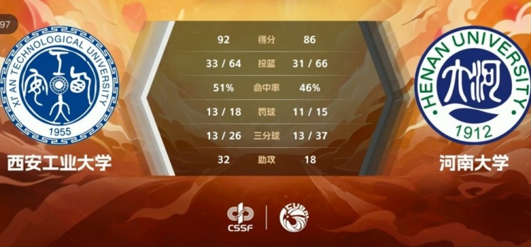 CUBAL女篮-邱引如27+5 刘思雅26+7 西安工大胜河南大学夺季军