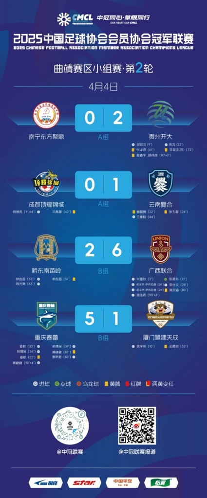 中冠曲靖赛区小组赛第二轮：广西联合6-2、重庆春蕾5-1大胜对手